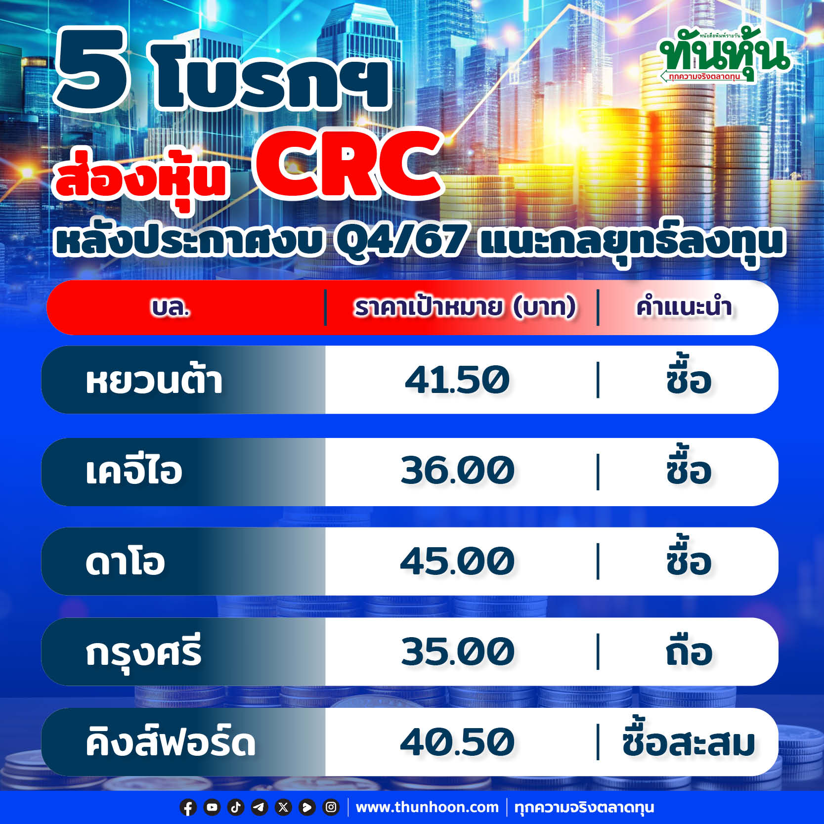 5 โบรกฯ ส่องหุ้น CRC หลังประกาศงบ Q4/67 แนะกลยุทธ์ลงทุน